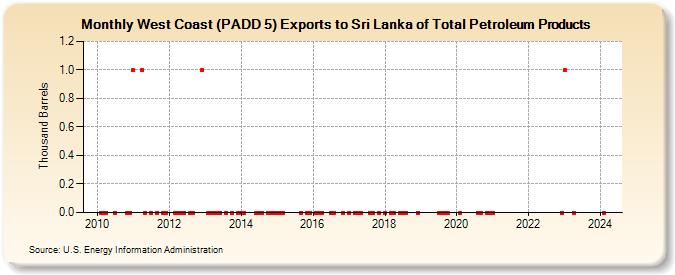 West Coast (PADD 5) Exports to Sri Lanka of Total Petroleum Products (Thousand Barrels)