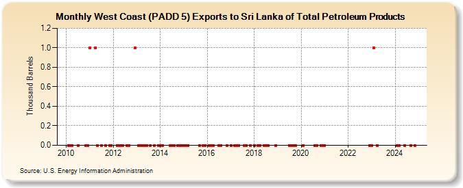 West Coast (PADD 5) Exports to Sri Lanka of Total Petroleum Products (Thousand Barrels)