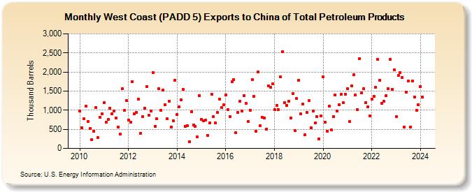 West Coast (PADD 5) Exports to China of Total Petroleum Products (Thousand Barrels)