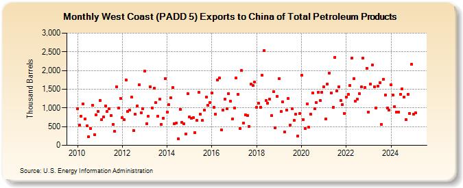 West Coast (PADD 5) Exports to China of Total Petroleum Products (Thousand Barrels)