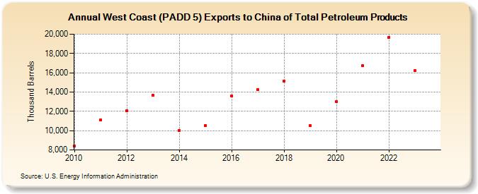 West Coast (PADD 5) Exports to China of Total Petroleum Products (Thousand Barrels)