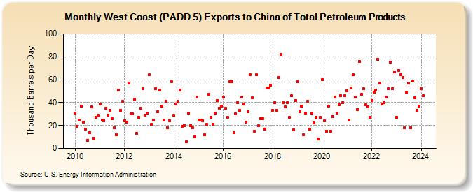 West Coast (PADD 5) Exports to China of Total Petroleum Products (Thousand Barrels per Day)