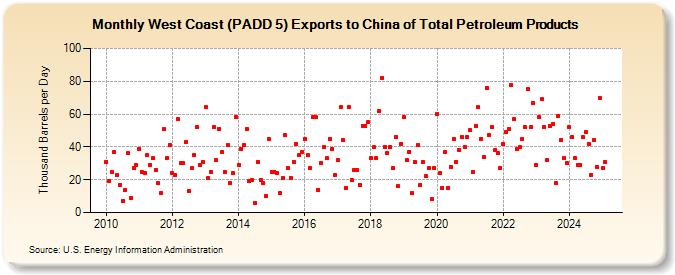 West Coast (PADD 5) Exports to China of Total Petroleum Products (Thousand Barrels per Day)