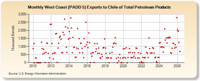 West Coast (PADD 5) Exports to Chile of Total Petroleum Products (Thousand Barrels)