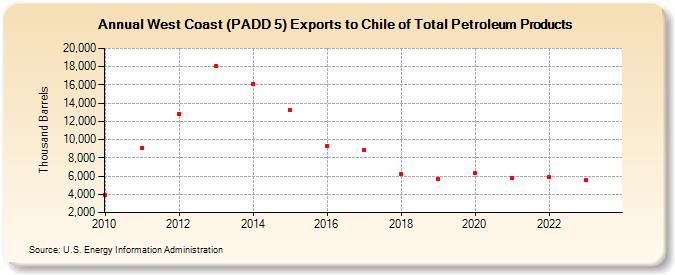 West Coast (PADD 5) Exports to Chile of Total Petroleum Products (Thousand Barrels)
