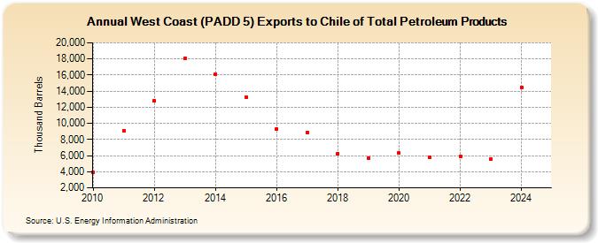 West Coast (PADD 5) Exports to Chile of Total Petroleum Products (Thousand Barrels)