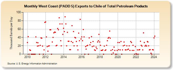 West Coast (PADD 5) Exports to Chile of Total Petroleum Products (Thousand Barrels per Day)
