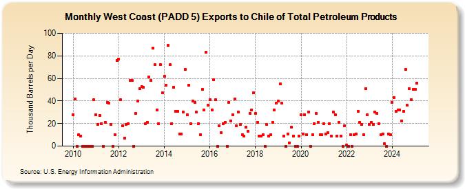 West Coast (PADD 5) Exports to Chile of Total Petroleum Products (Thousand Barrels per Day)