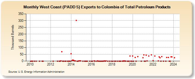 West Coast (PADD 5) Exports to Colombia of Total Petroleum Products (Thousand Barrels)