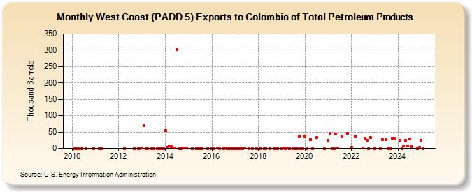 West Coast (PADD 5) Exports to Colombia of Total Petroleum Products (Thousand Barrels)