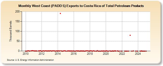 West Coast (PADD 5) Exports to Costa Rica of Total Petroleum Products (Thousand Barrels)