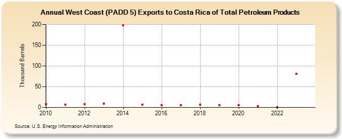 West Coast (PADD 5) Exports to Costa Rica of Total Petroleum Products (Thousand Barrels)