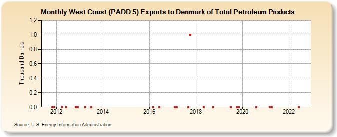 West Coast (PADD 5) Exports to Denmark of Total Petroleum Products (Thousand Barrels)