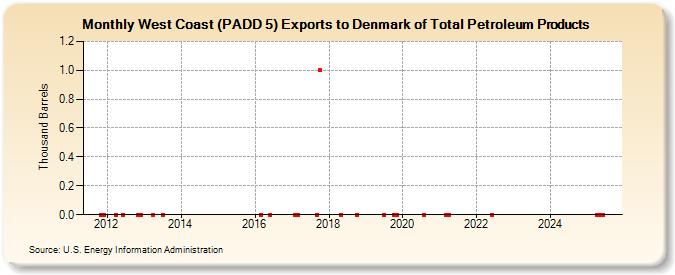 West Coast (PADD 5) Exports to Denmark of Total Petroleum Products (Thousand Barrels)