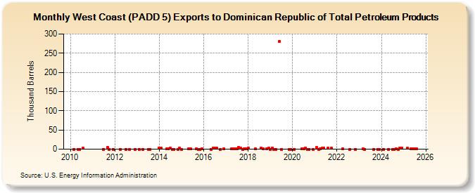 West Coast (PADD 5) Exports to Dominican Republic of Total Petroleum Products (Thousand Barrels)