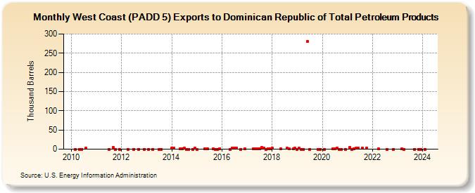 West Coast (PADD 5) Exports to Dominican Republic of Total Petroleum Products (Thousand Barrels)