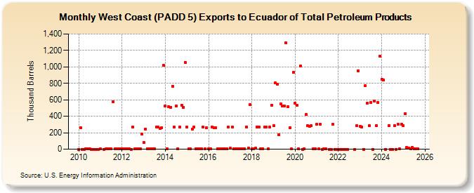 West Coast (PADD 5) Exports to Ecuador of Total Petroleum Products (Thousand Barrels)