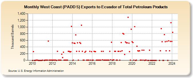 West Coast (PADD 5) Exports to Ecuador of Total Petroleum Products (Thousand Barrels)