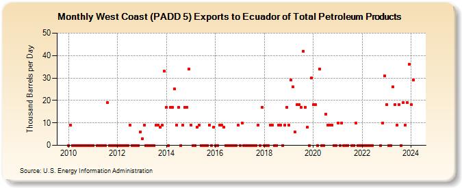 West Coast (PADD 5) Exports to Ecuador of Total Petroleum Products (Thousand Barrels per Day)