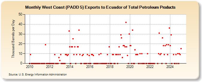 West Coast (PADD 5) Exports to Ecuador of Total Petroleum Products (Thousand Barrels per Day)
