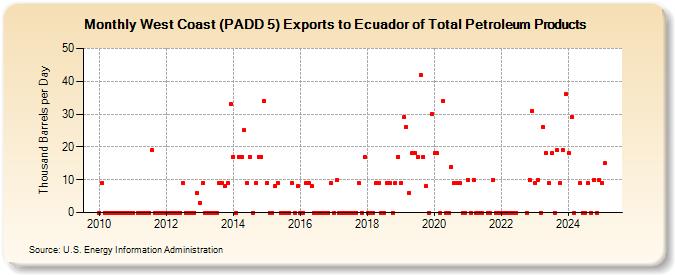 West Coast (PADD 5) Exports to Ecuador of Total Petroleum Products (Thousand Barrels per Day)