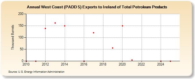 West Coast (PADD 5) Exports to Ireland of Total Petroleum Products (Thousand Barrels)