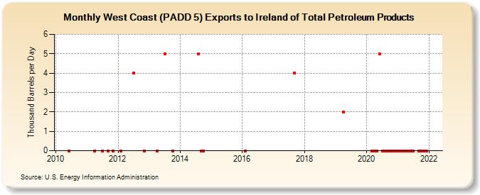 West Coast (PADD 5) Exports to Ireland of Total Petroleum Products (Thousand Barrels per Day)