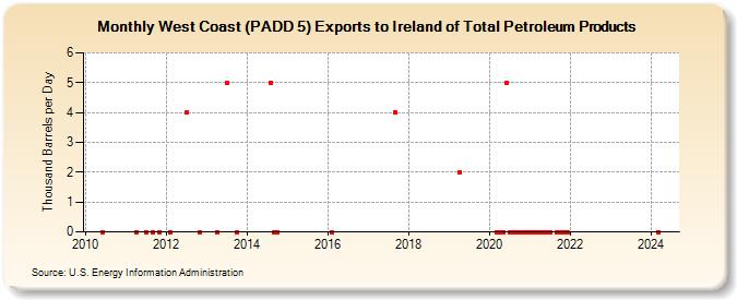 West Coast (PADD 5) Exports to Ireland of Total Petroleum Products (Thousand Barrels per Day)