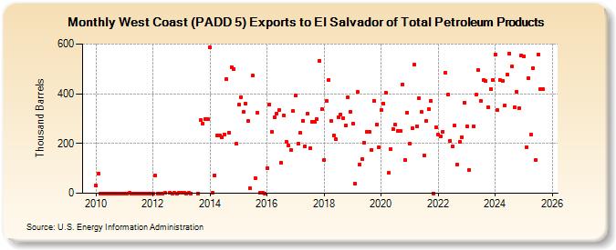 West Coast (PADD 5) Exports to El Salvador of Total Petroleum Products (Thousand Barrels)