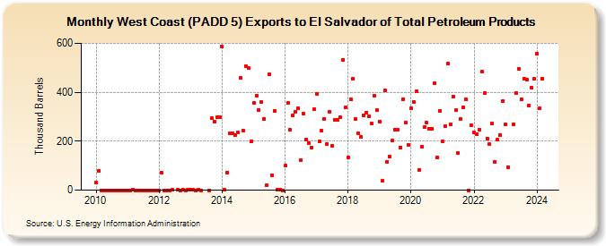West Coast (PADD 5) Exports to El Salvador of Total Petroleum Products (Thousand Barrels)