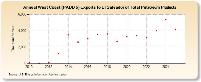 West Coast (PADD 5) Exports to El Salvador of Total Petroleum Products (Thousand Barrels)