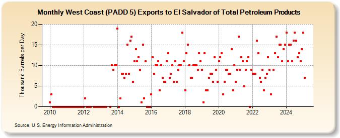 West Coast (PADD 5) Exports to El Salvador of Total Petroleum Products (Thousand Barrels per Day)