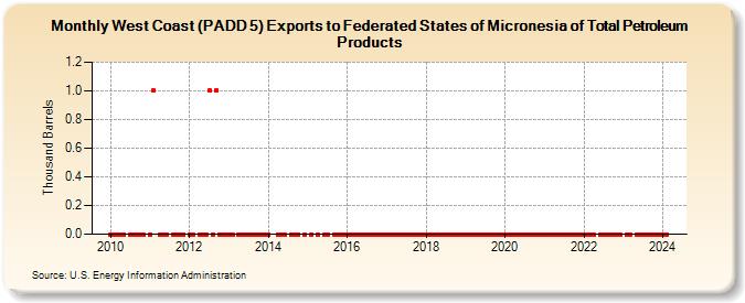 West Coast (PADD 5) Exports to Federated States of Micronesia of Total Petroleum Products (Thousand Barrels)
