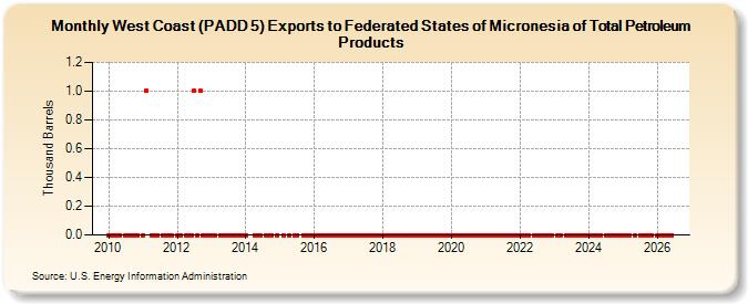 West Coast (PADD 5) Exports to Federated States of Micronesia of Total Petroleum Products (Thousand Barrels)