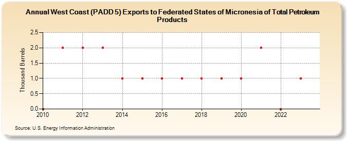 West Coast (PADD 5) Exports to Federated States of Micronesia of Total Petroleum Products (Thousand Barrels)