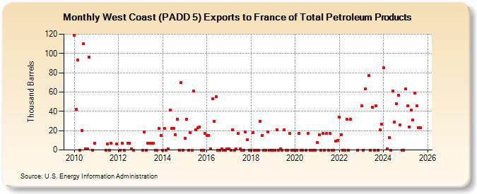 West Coast (PADD 5) Exports to France of Total Petroleum Products (Thousand Barrels)