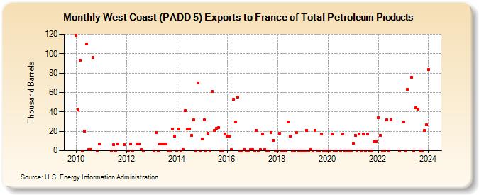 West Coast (PADD 5) Exports to France of Total Petroleum Products (Thousand Barrels)