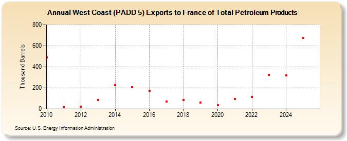 West Coast (PADD 5) Exports to France of Total Petroleum Products (Thousand Barrels)