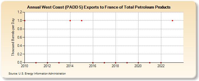 West Coast (PADD 5) Exports to France of Total Petroleum Products (Thousand Barrels per Day)