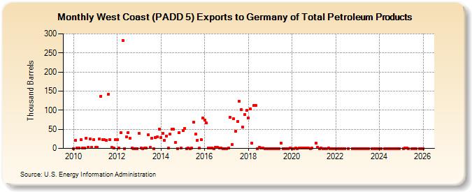 West Coast (PADD 5) Exports to Germany of Total Petroleum Products (Thousand Barrels)