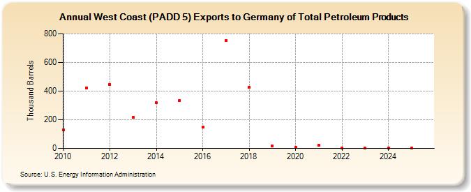 West Coast (PADD 5) Exports to Germany of Total Petroleum Products (Thousand Barrels)