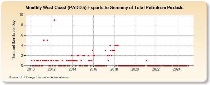 West Coast (PADD 5) Exports to Germany of Total Petroleum Products (Thousand Barrels per Day)