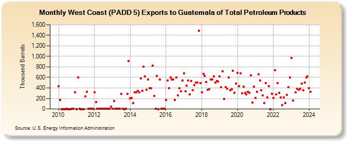 West Coast (PADD 5) Exports to Guatemala of Total Petroleum Products (Thousand Barrels)