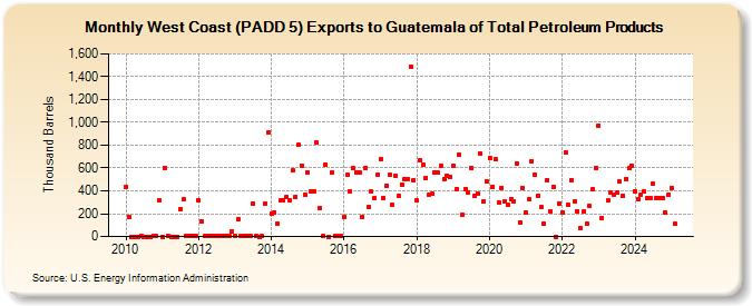 West Coast (PADD 5) Exports to Guatemala of Total Petroleum Products (Thousand Barrels)