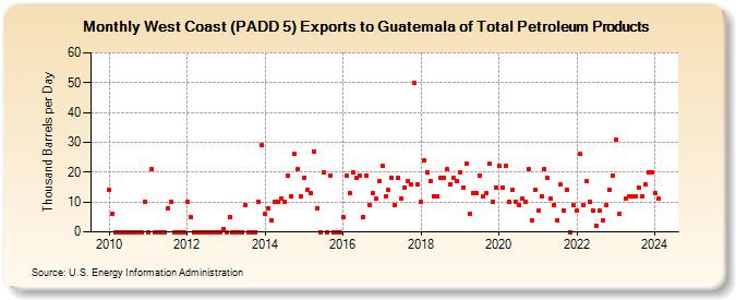 West Coast (PADD 5) Exports to Guatemala of Total Petroleum Products (Thousand Barrels per Day)