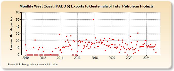 West Coast (PADD 5) Exports to Guatemala of Total Petroleum Products (Thousand Barrels per Day)