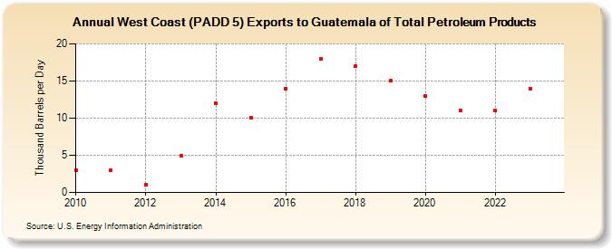 West Coast (PADD 5) Exports to Guatemala of Total Petroleum Products (Thousand Barrels per Day)