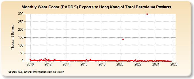 West Coast (PADD 5) Exports to Hong Kong of Total Petroleum Products (Thousand Barrels)