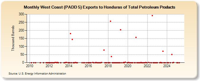 West Coast (PADD 5) Exports to Honduras of Total Petroleum Products (Thousand Barrels)