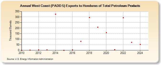 West Coast (PADD 5) Exports to Honduras of Total Petroleum Products (Thousand Barrels)